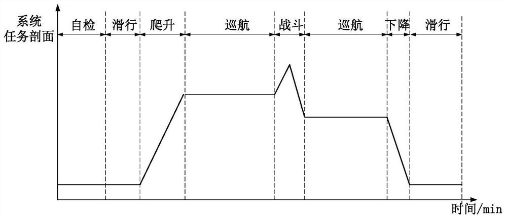 A joint reliability test profile construction method for a hybrid system of software and hardware