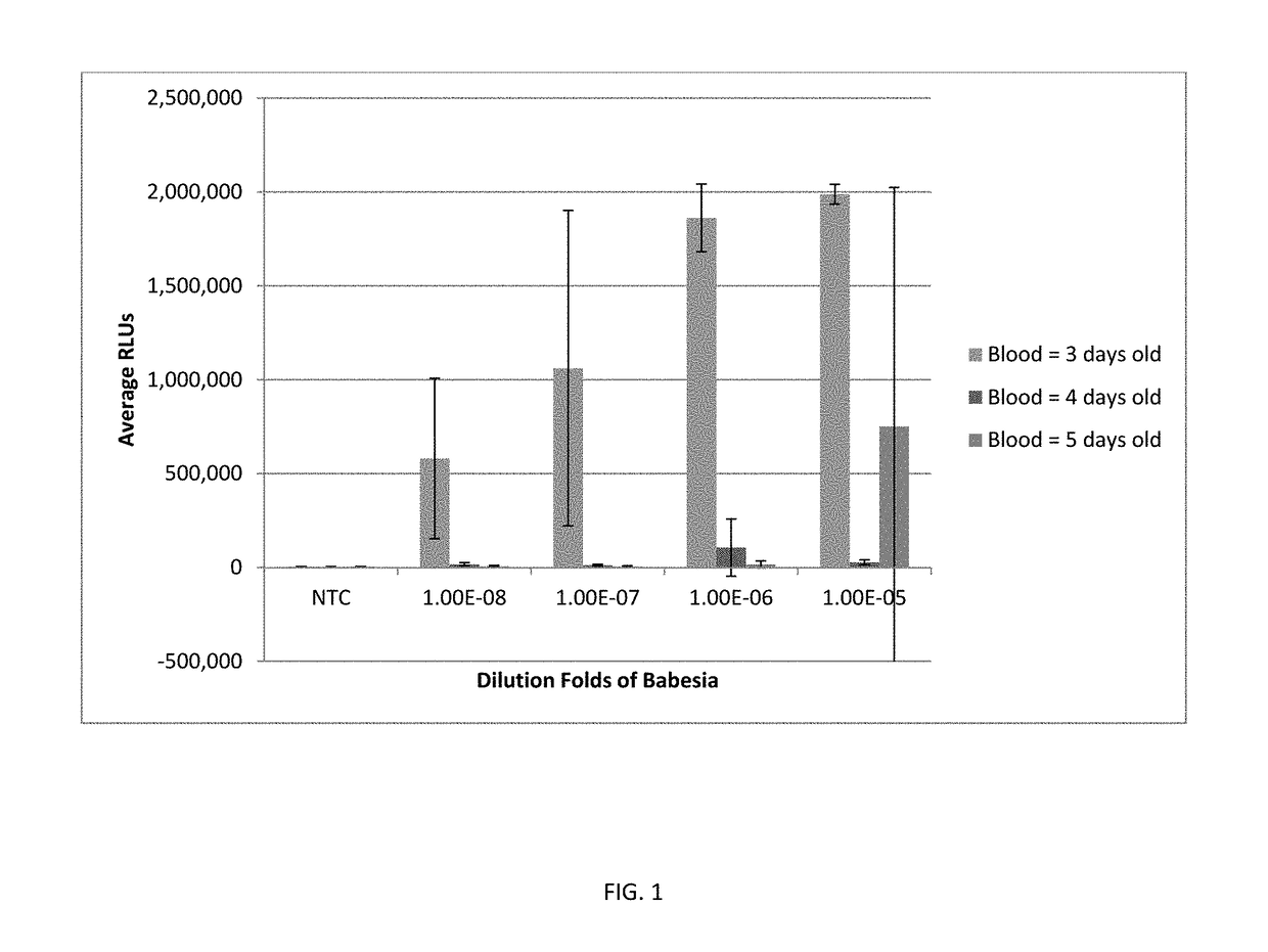 Red blood cell lysis solution