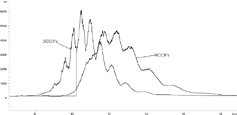 Method for determination of short-chain chlorinated paraffins in plastic, rubber and textile materials