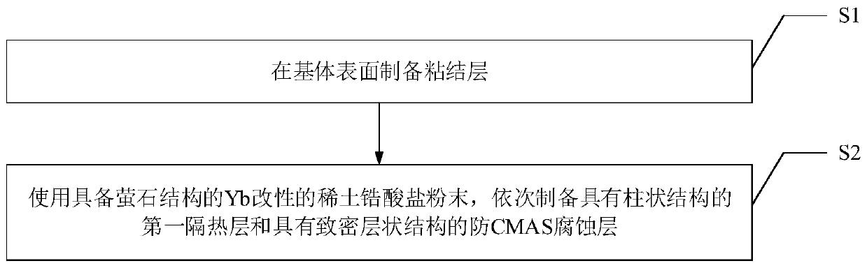 Yb modified CMAS prevention composite structure thermal barrier coating and preparing method thereof