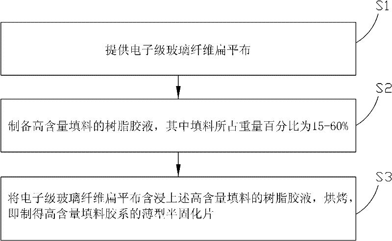 Production method of thin prepreg with high-content filler adhesive system