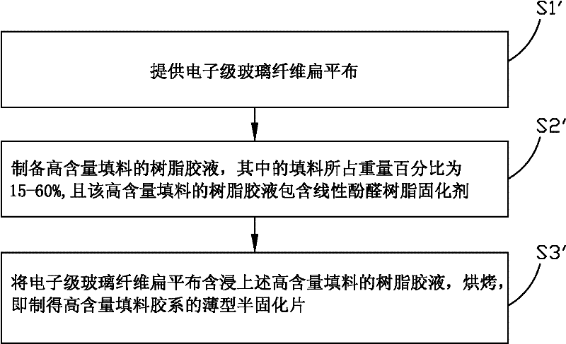 Production method of thin prepreg with high-content filler adhesive system