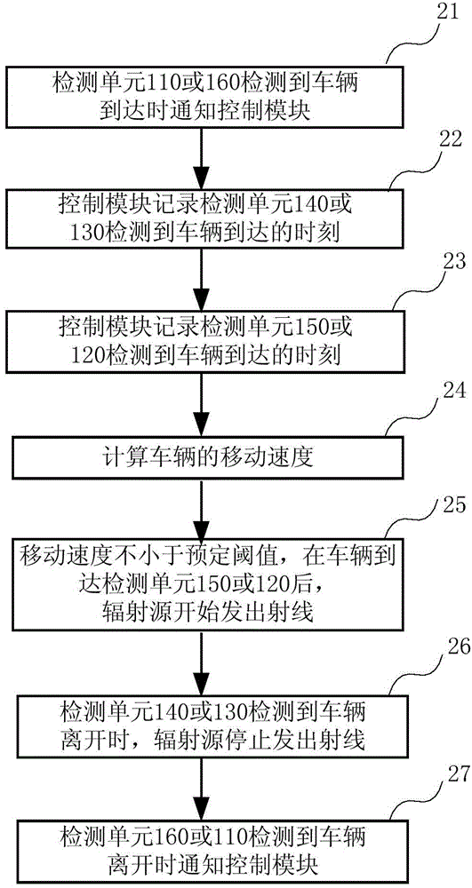 System and method for carrying out radiation survey on moving target