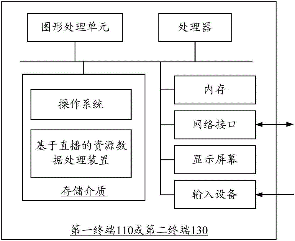 Resource data processing method, device and system based on live broadcast