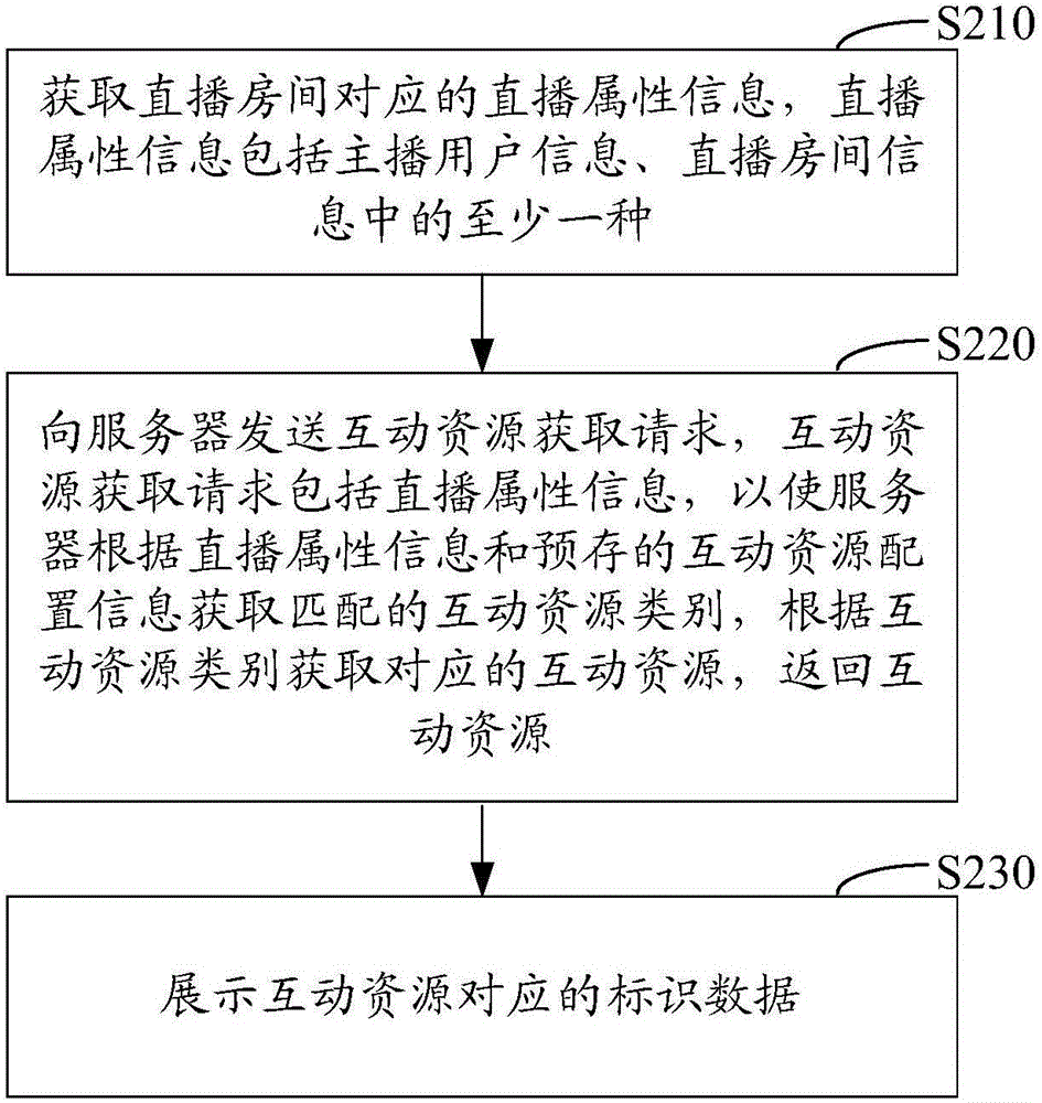 Resource data processing method, device and system based on live broadcast