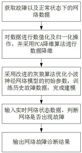 Network fault diagnosis method based on wavelet neural network, equipment and storage medium