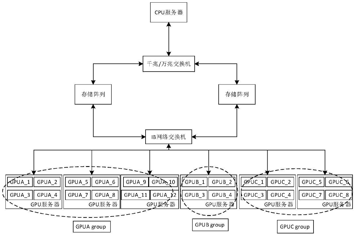 Deep learning-oriented multi-type GPU cluster resource management scheduling method and system