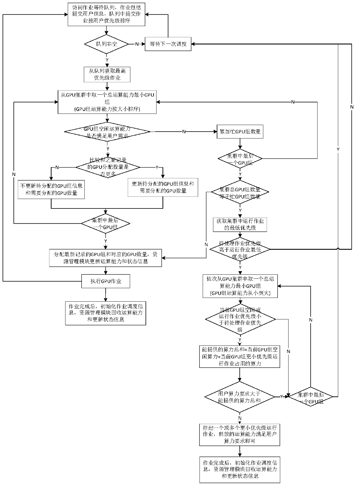 Deep learning-oriented multi-type GPU cluster resource management scheduling method and system