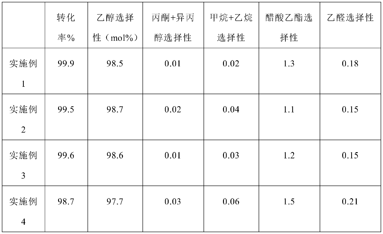 A kind of preparation method and application of acetic acid hydrogenation catalyst