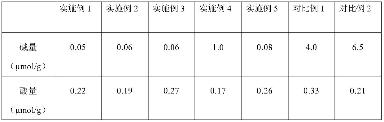 A kind of preparation method and application of acetic acid hydrogenation catalyst