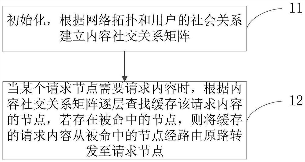 A Content Caching Method Based on Social Relationship