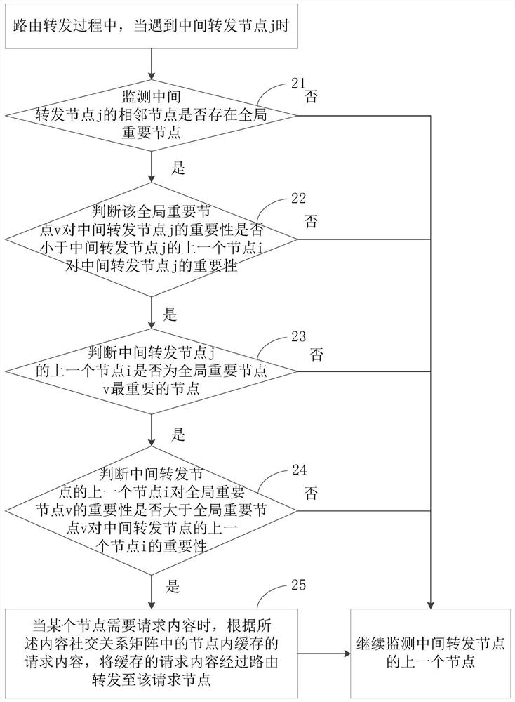 A Content Caching Method Based on Social Relationship