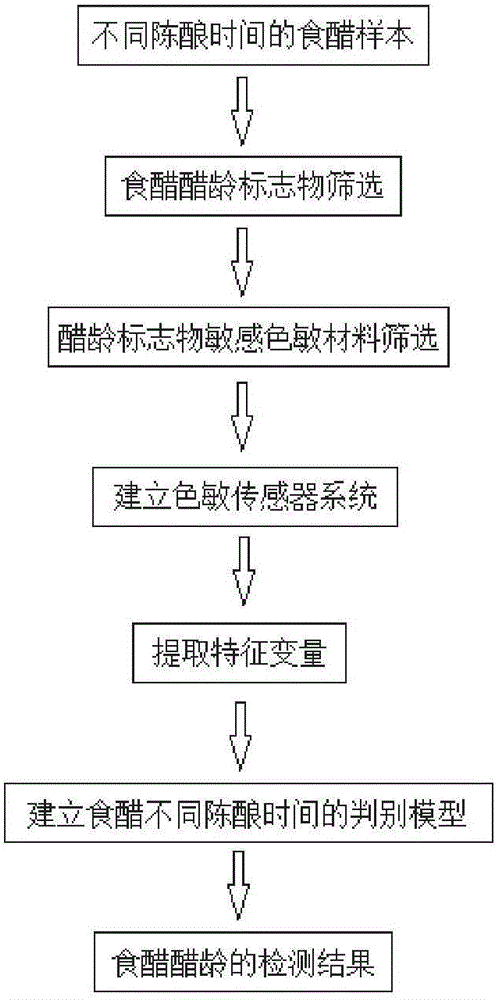 Novel vinegar age rapid detecting method