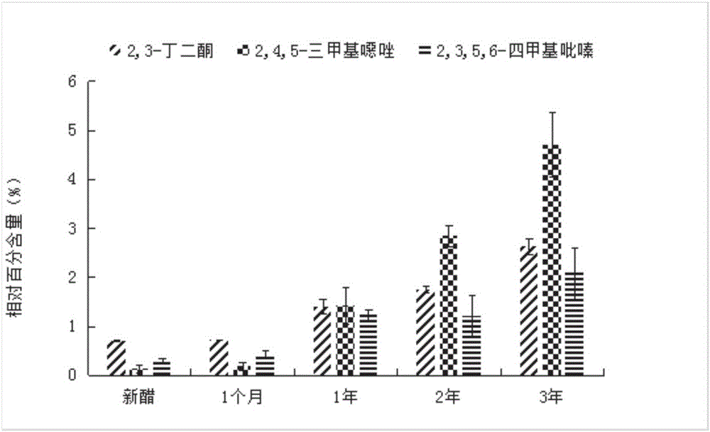 Novel vinegar age rapid detecting method