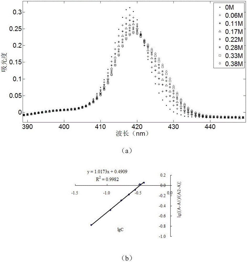 Novel vinegar age rapid detecting method