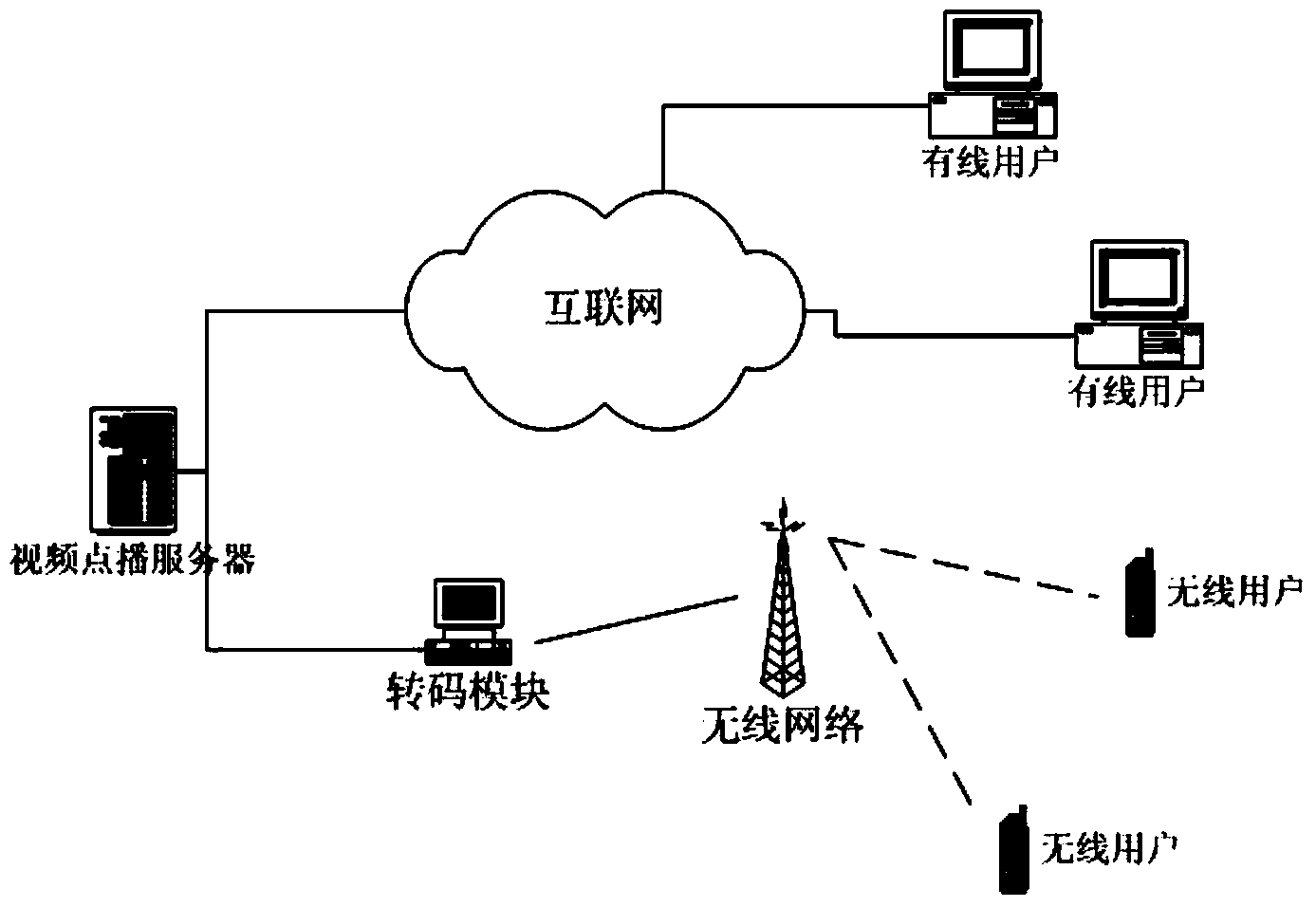 Online video transcoding method based on H.264 standard