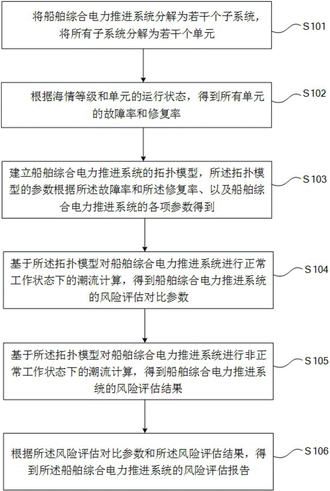 Risk predictive evaluation method and device of ship integrated electric propulsion system