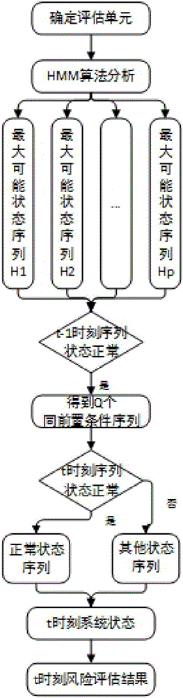 Risk predictive evaluation method and device of ship integrated electric propulsion system