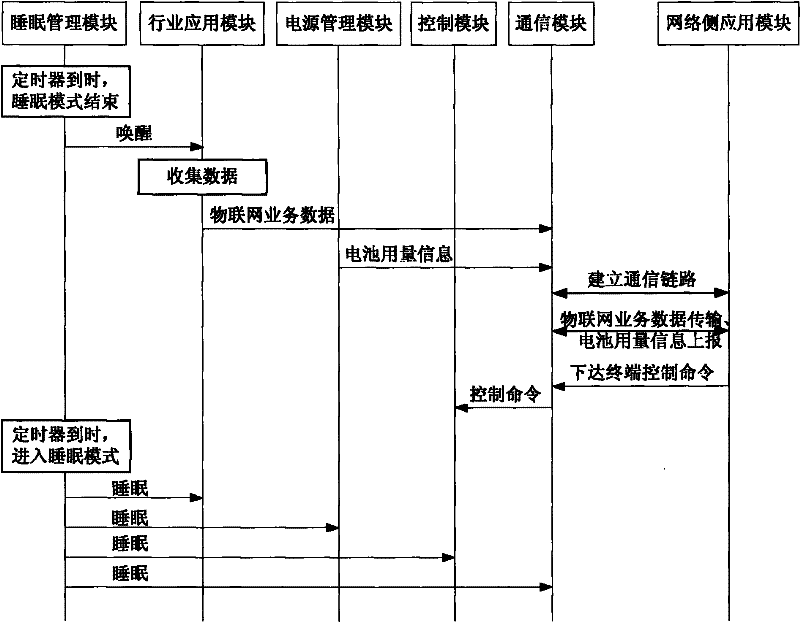 Internet of things terminal, network side equipment and system