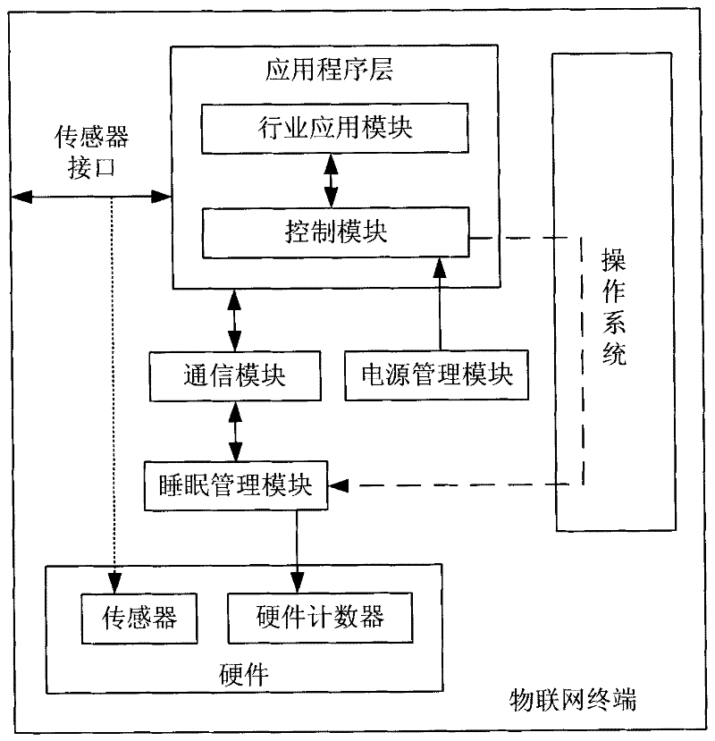 Internet of things terminal, network side equipment and system