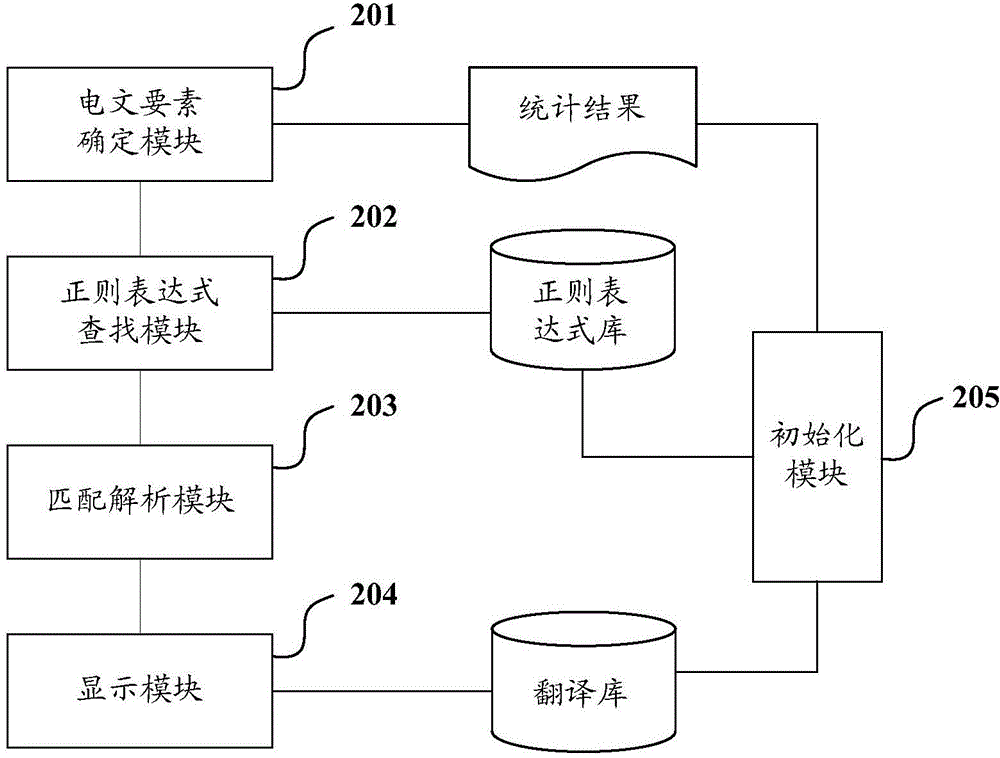 Telegram analyzing method and device