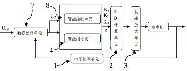 Intelligent excitation control system for generator set