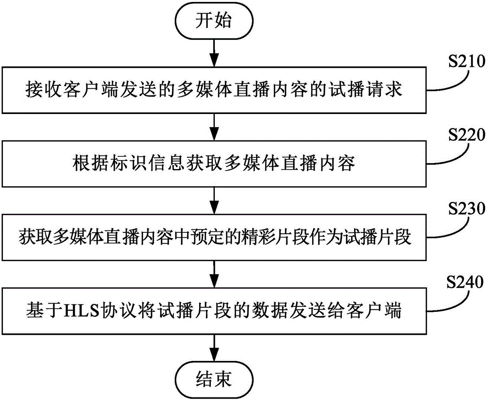 Multimedia live content piloting method and device