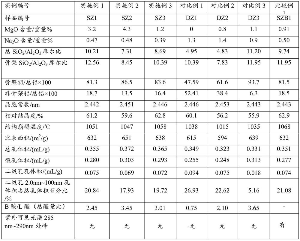 A kind of highly stable modified Y-type molecular sieve producing more isomeric hydrocarbons and its preparation method