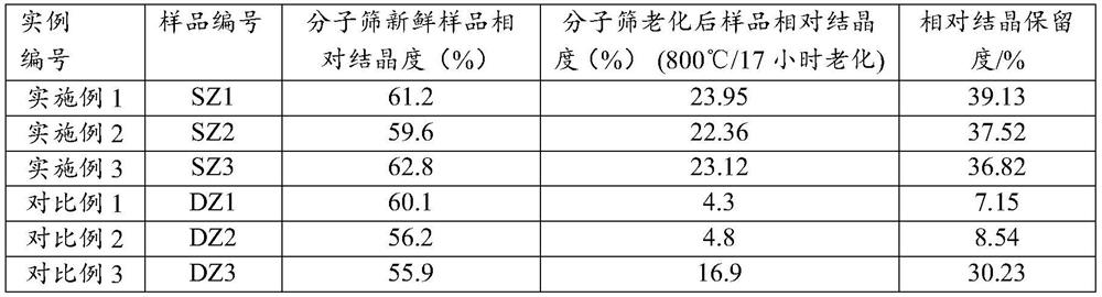 A kind of highly stable modified Y-type molecular sieve producing more isomeric hydrocarbons and its preparation method