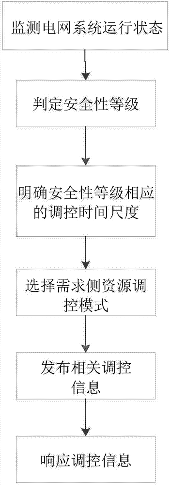 Resource control method and system of demand side