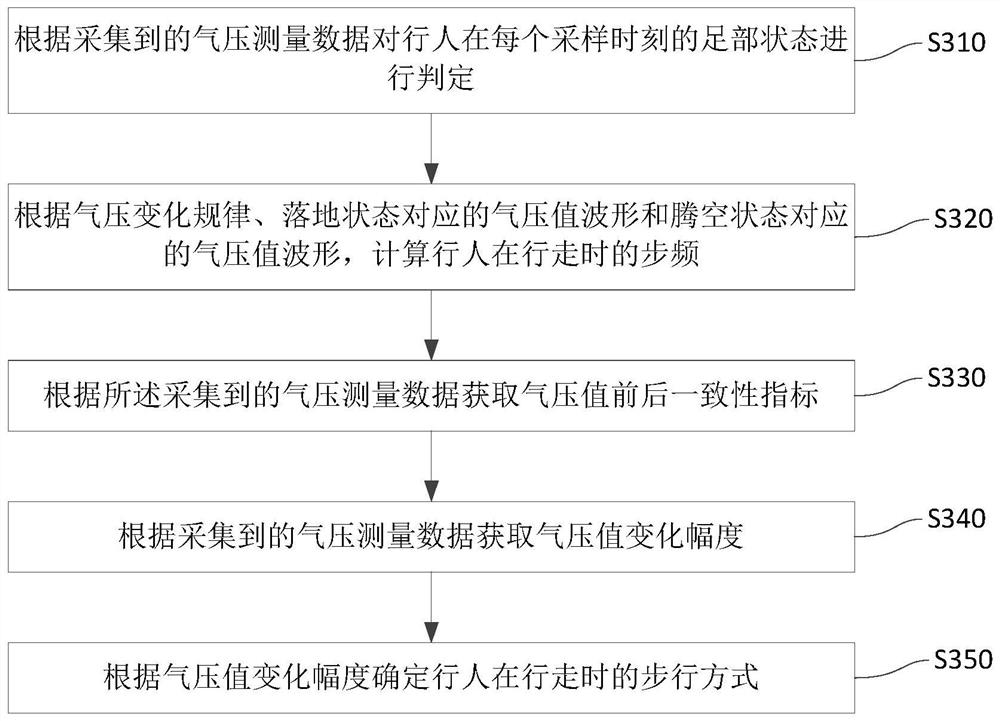 Body state detection method and detection system based on gait recognition device