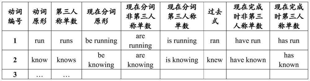 Text processing method and device, electronic equipment and computer readable storage medium