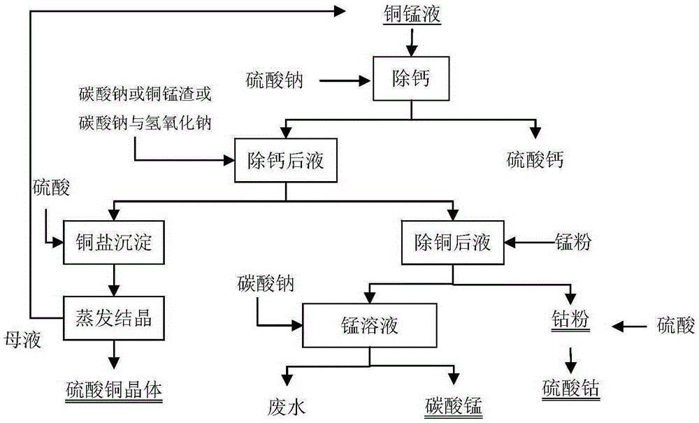 Method for separating copper, cobalt and manganese from cupric chloride manganese-cobalt-calcium-zinc impurity removal solution