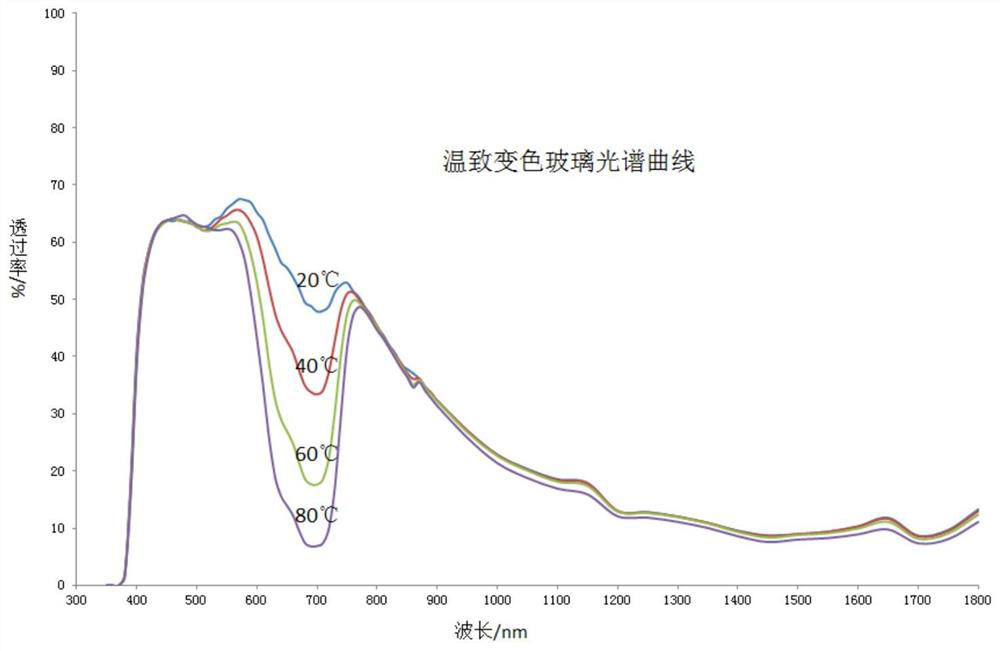 Thermochromic sheet as well as preparation process and application thereof