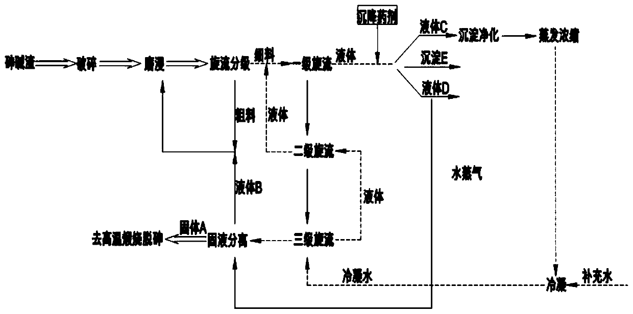 Collaborative treatment system and method for treating arsenic alkali residue grinding leaching dealkalization and cement kiln recycling