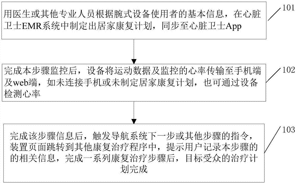 Intelligent wearable equipment for monitoring cardiovascular disease rehabilitation