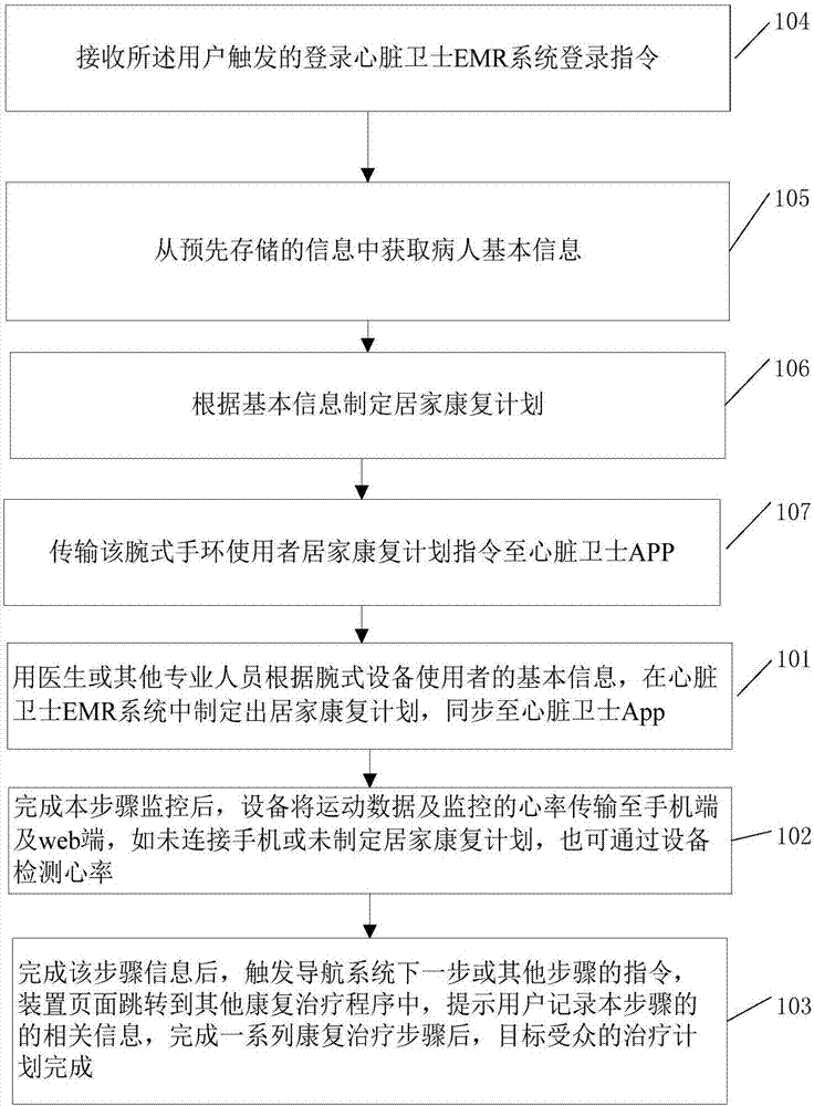 Intelligent wearable equipment for monitoring cardiovascular disease rehabilitation