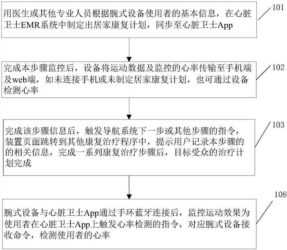 Intelligent wearable equipment for monitoring cardiovascular disease rehabilitation