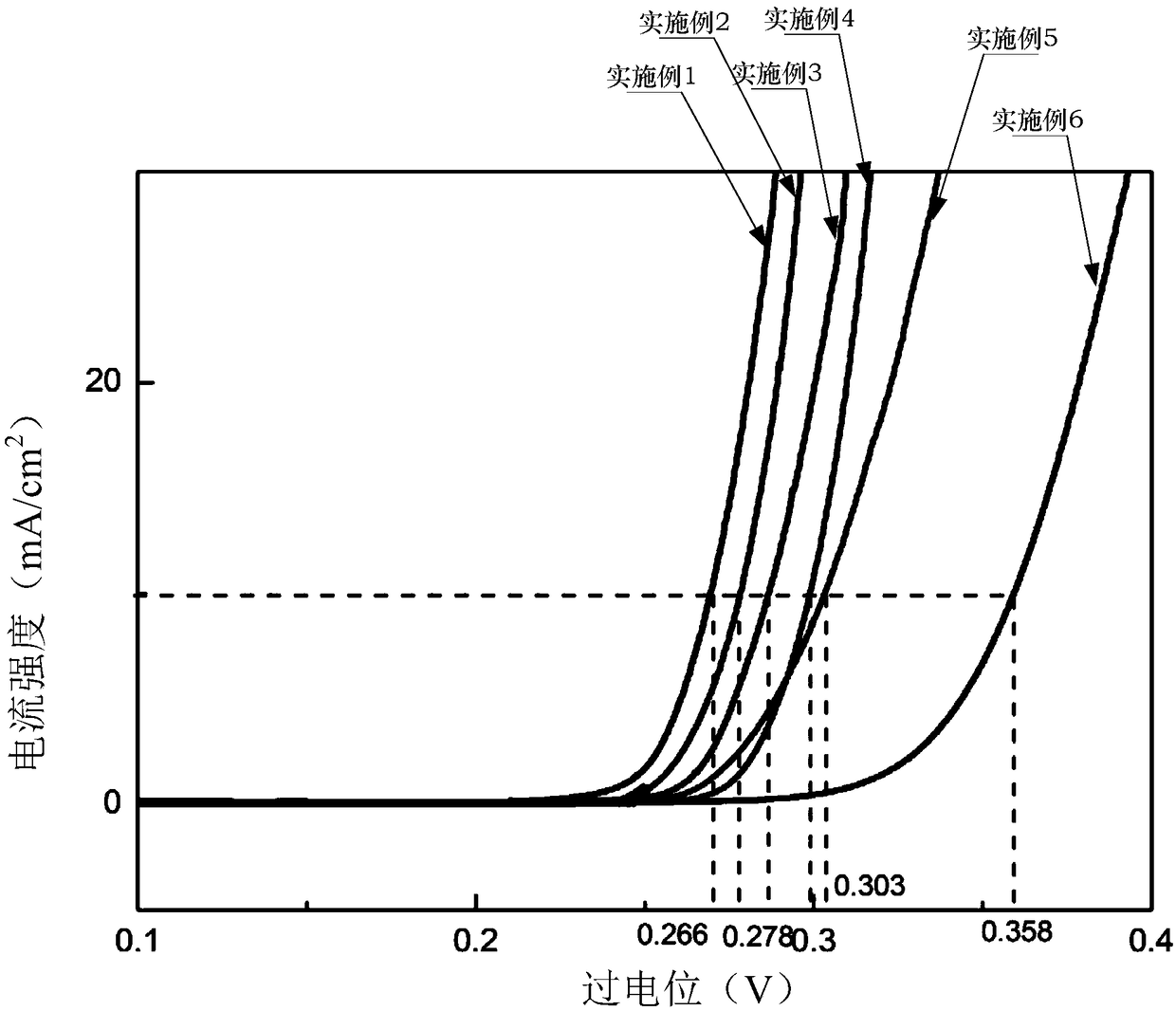 (FeaCobNic)xMyRz oxygen evolution catalytic material and application to anode oxygen evolution electrode