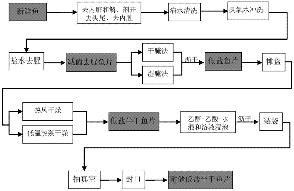 Storable low-salt half-dry fish fillet and processing method and application thereof