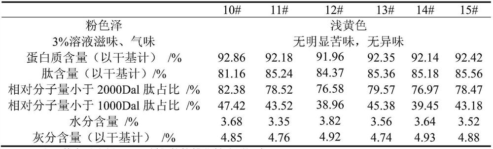 Method for Industrialized Production of High-purity Walnut Peptide Using Low-temperature Pressed Walnut Meal as Raw Material