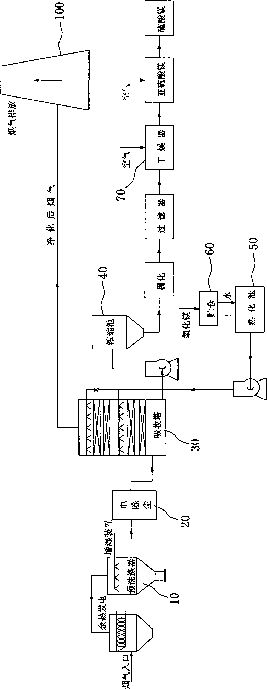 Large flue gas desulfurization dust-removal system