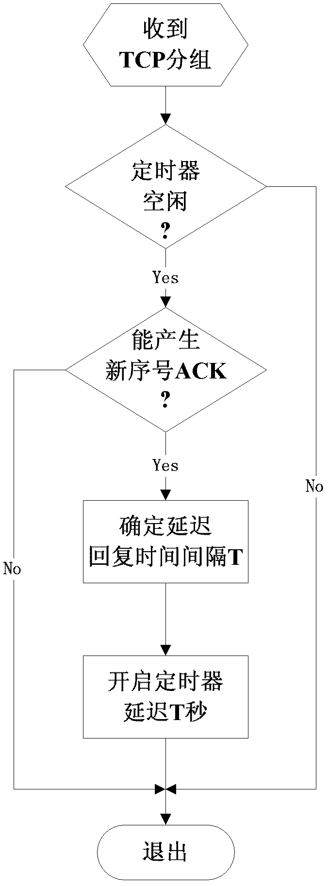 Method for adaptively determining packet delayed sending for Semi-TCP (transmission control protocol)