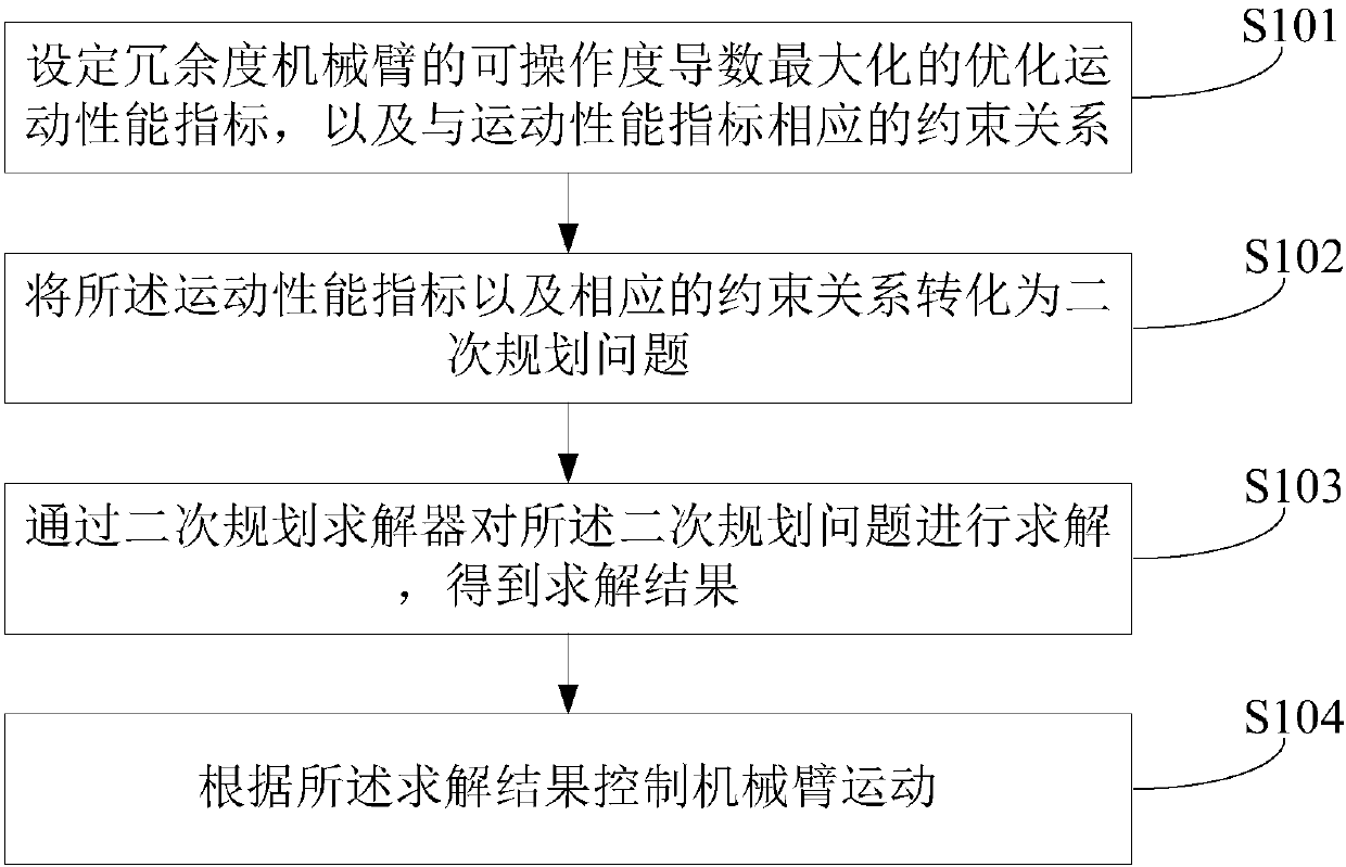 Operability optimization motion programming method and device for redundancy mechanical arm