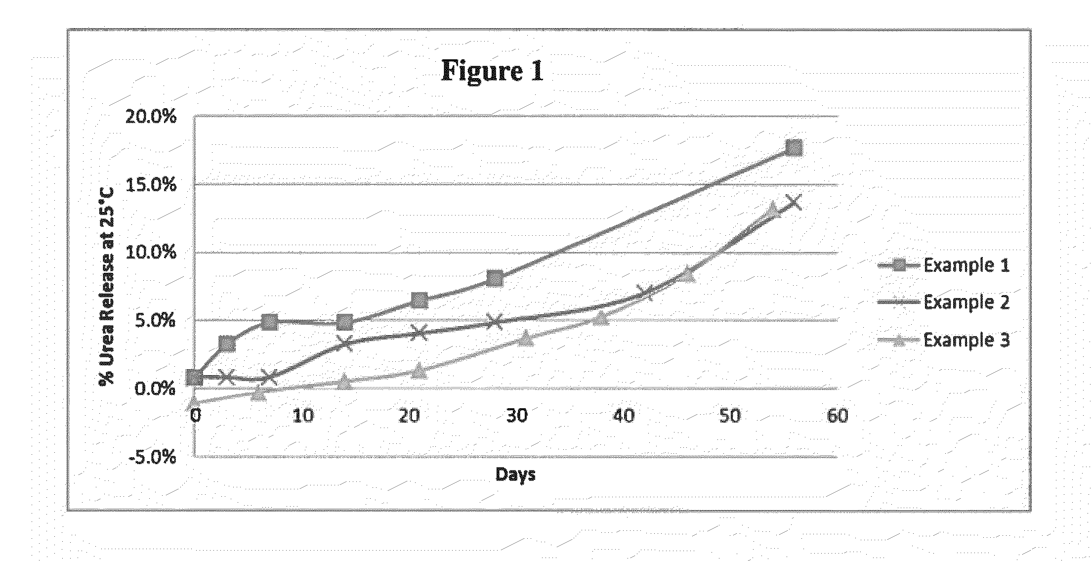 Polymer coated fertilizer compositions and methods of making thereof