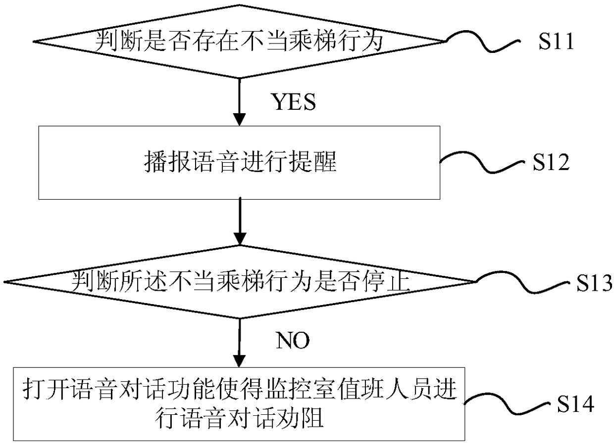 Method and system for early warning of improper taking elevator behavior risk