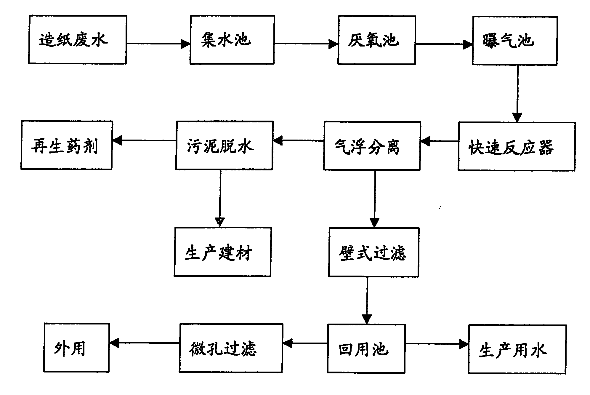 Closed treatment method of paper-making waste water with sulfite