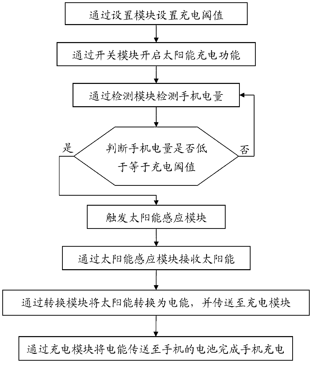 Mobile phone with solar charging function and charging method thereof