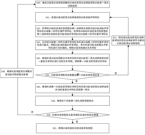 Speech recognition model training method, speech recognition method and related devices