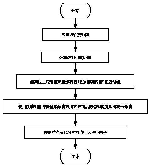 Edge community discovery algorithm based on deep sparse auto-encoder